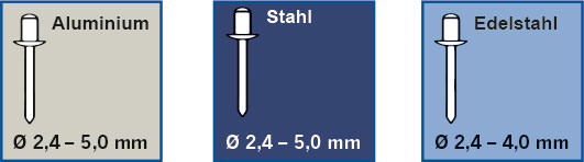 Profi Blindnietzangen-Set, 61-tlg. 1x Blindnietzange 395060 15x Blindniete Aluminium 2,4 x 6,0 mm 15x Blindniete Aluminium 3,2 x 6,5 mm 15x Blindniete Aluminium 4,0 x 6,5 mm 15x Blindniete Aluminium 4,8 x 6,5 mm – Bild 2